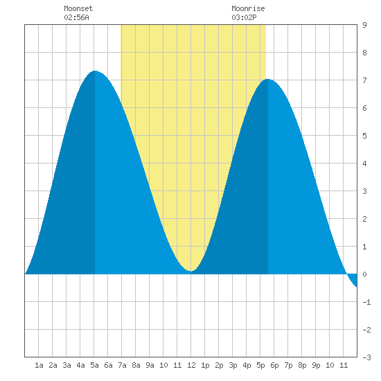 Bailey Cut tide chart for Thursday, November 23, 2023