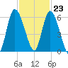 Bailey Cut tide chart for Thursday, November 23, 2023