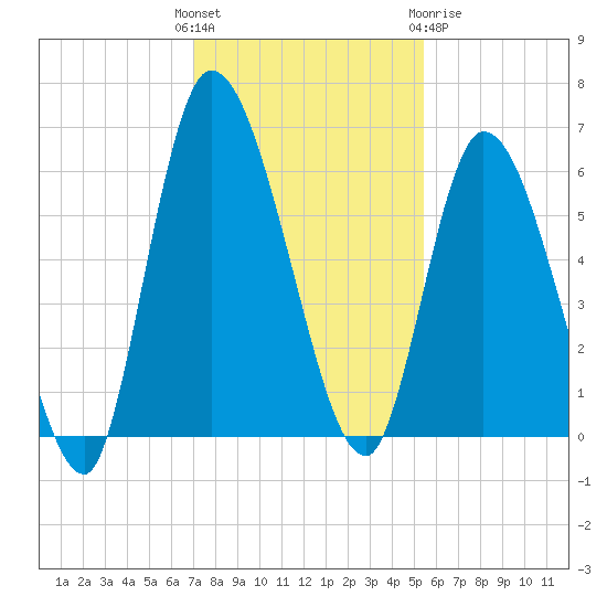 Bailey Cut tide chart for Sunday, November 26, 2023