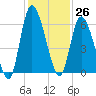Bailey Cut tide chart for Sunday, November 26, 2023
