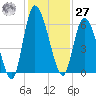 Bailey Cut tide chart for Monday, November 27, 2023