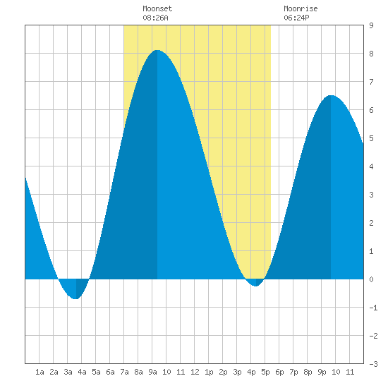 Bailey Cut tide chart for Tuesday, November 28, 2023