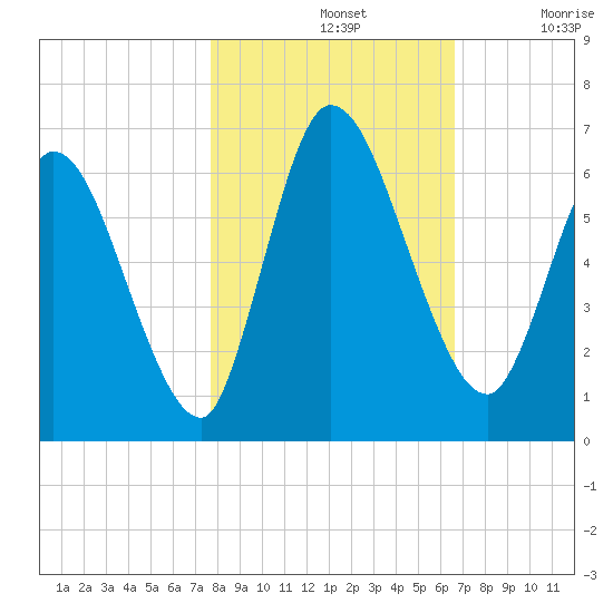 Bailey Cut tide chart for Thursday, November 2, 2023