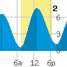 Bailey Cut tide chart for Thursday, November 2, 2023