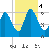 Bailey Cut tide chart for Saturday, November 4, 2023