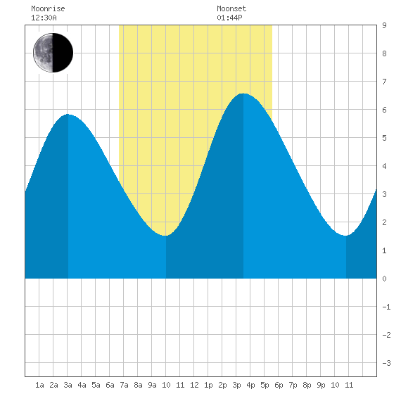 Bailey Cut tide chart for Sunday, November 5, 2023