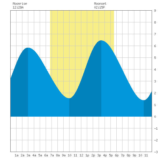 Bailey Cut tide chart for Monday, November 6, 2023