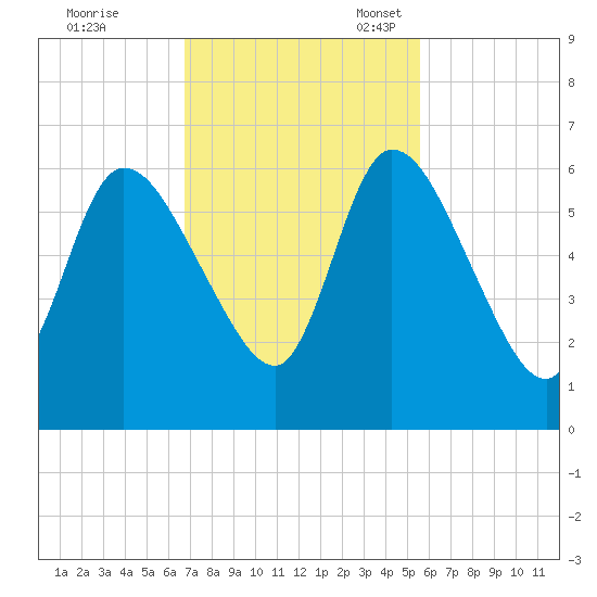 Bailey Cut tide chart for Tuesday, November 7, 2023