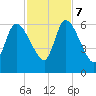 Bailey Cut tide chart for Tuesday, November 7, 2023
