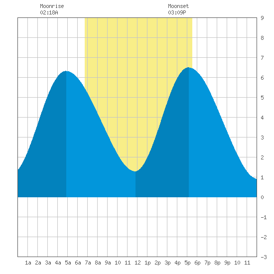 Bailey Cut tide chart for Wednesday, November 8, 2023