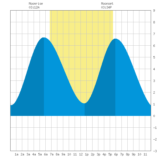 Bailey Cut tide chart for Thursday, November 9, 2023