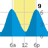Bailey Cut tide chart for Thursday, November 9, 2023