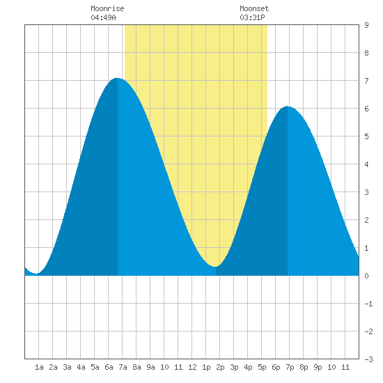 Bailey Cut tide chart for Sunday, December 10, 2023