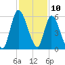 Bailey Cut tide chart for Sunday, December 10, 2023