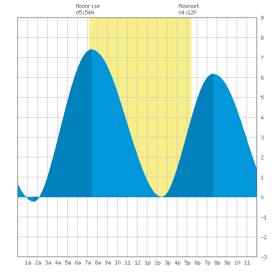 Bailey Cut tide chart for Monday, December 11, 2023