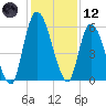 Bailey Cut tide chart for Tuesday, December 12, 2023