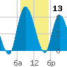 Bailey Cut tide chart for Wednesday, December 13, 2023