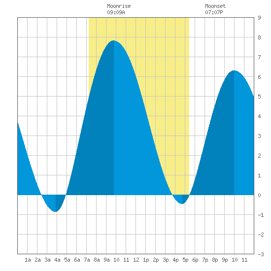 Bailey Cut tide chart for Thursday, December 14, 2023