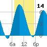Bailey Cut tide chart for Thursday, December 14, 2023