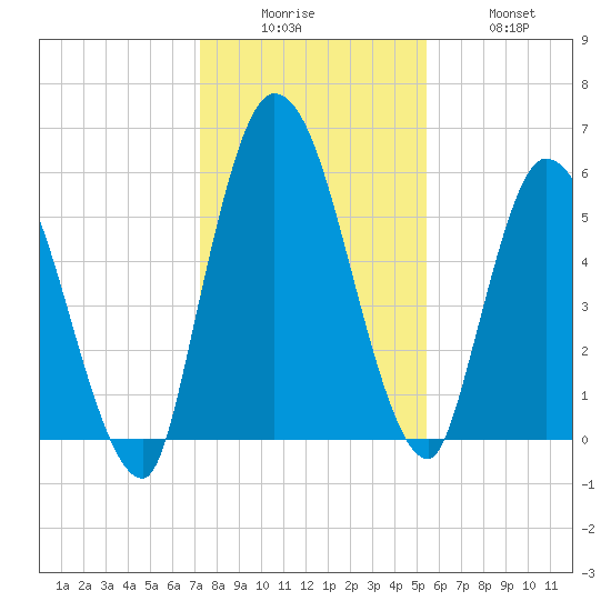 Bailey Cut tide chart for Friday, December 15, 2023