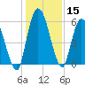Bailey Cut tide chart for Friday, December 15, 2023