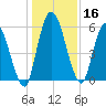 Bailey Cut tide chart for Saturday, December 16, 2023