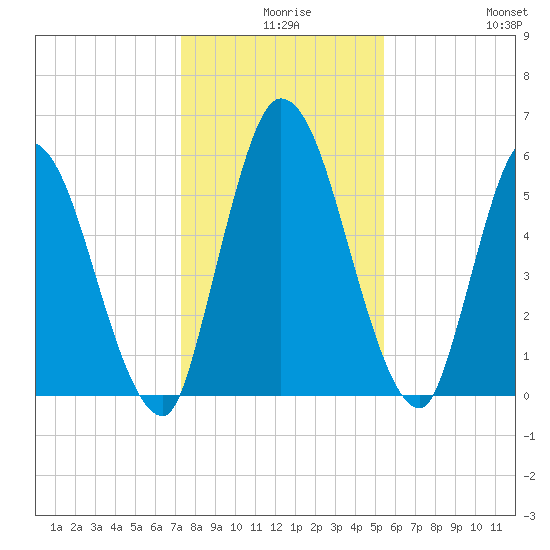Bailey Cut tide chart for Sunday, December 17, 2023