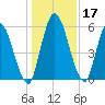 Bailey Cut tide chart for Sunday, December 17, 2023