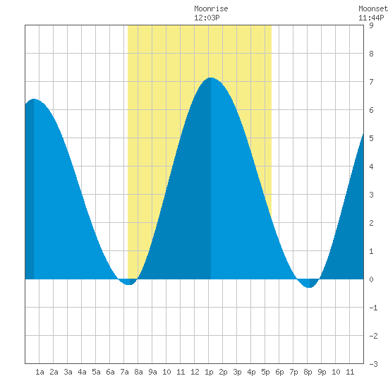 Bailey Cut tide chart for Monday, December 18, 2023