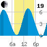 Bailey Cut tide chart for Tuesday, December 19, 2023