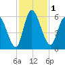 Bailey Cut tide chart for Friday, December 1, 2023