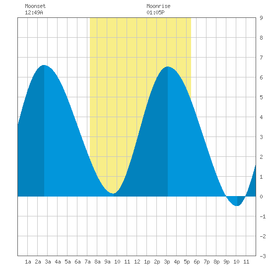 Bailey Cut tide chart for Wednesday, December 20, 2023