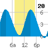 Bailey Cut tide chart for Wednesday, December 20, 2023
