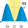 Bailey Cut tide chart for Saturday, December 23, 2023
