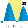 Bailey Cut tide chart for Monday, December 25, 2023