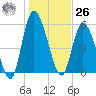 Bailey Cut tide chart for Tuesday, December 26, 2023