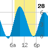 Bailey Cut tide chart for Thursday, December 28, 2023