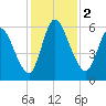 Bailey Cut tide chart for Saturday, December 2, 2023