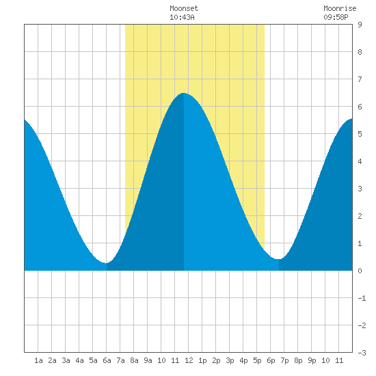 Bailey Cut tide chart for Sunday, December 31, 2023