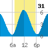 Bailey Cut tide chart for Sunday, December 31, 2023