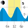 Bailey Cut tide chart for Tuesday, December 5, 2023