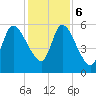 Bailey Cut tide chart for Wednesday, December 6, 2023