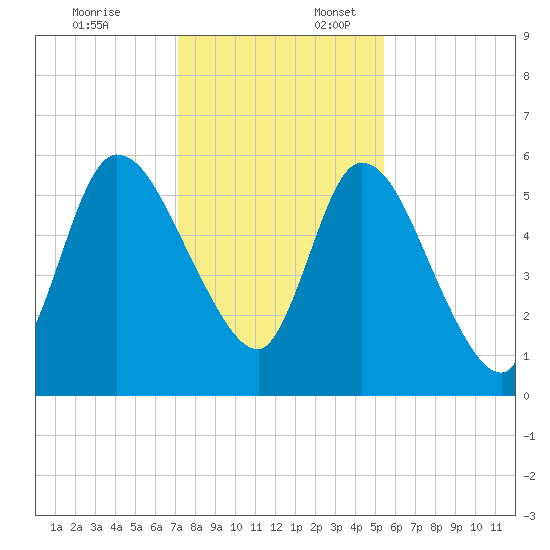 Bailey Cut tide chart for Thursday, December 7, 2023