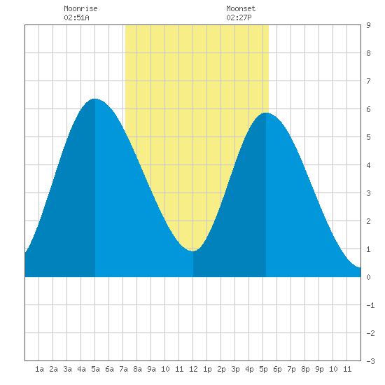 Bailey Cut tide chart for Friday, December 8, 2023