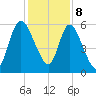 Bailey Cut tide chart for Friday, December 8, 2023