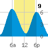 Bailey Cut tide chart for Saturday, December 9, 2023