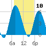Bailey Cut tide chart for Wednesday, January 10, 2024