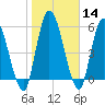 Bailey Cut tide chart for Sunday, January 14, 2024