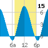 Bailey Cut tide chart for Monday, January 15, 2024