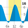 Bailey Cut tide chart for Tuesday, January 16, 2024